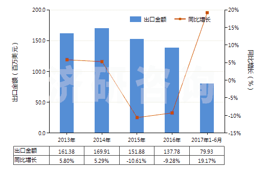 2013-2017年6月中國其他含酚基但不含其他含氧基羧酸(包括其酸酐,酰鹵化物,過氧化物和過氧酸及其衍生物)(HS29182900)出口總額及增速統(tǒng)計